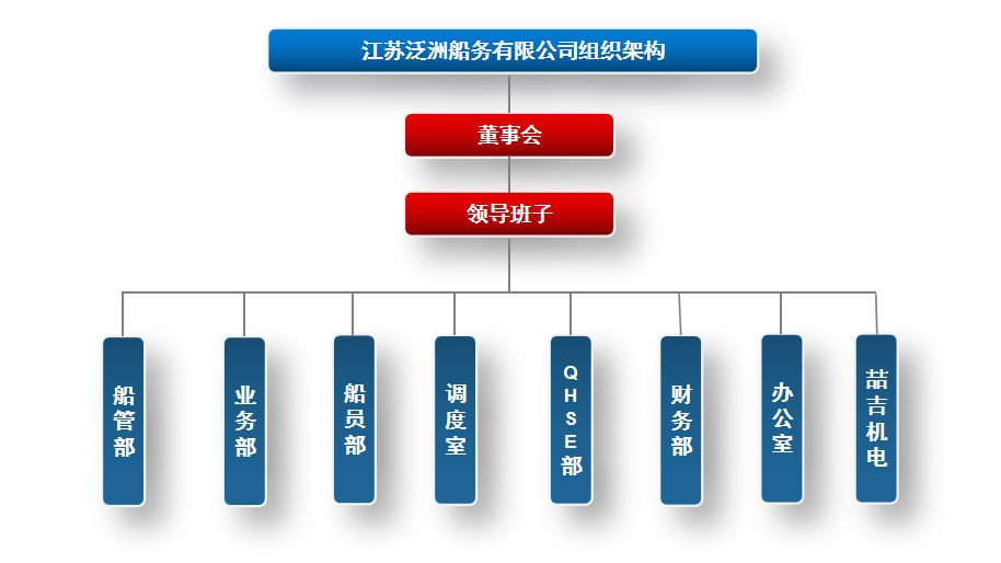 江苏泛洲船务有限公司组织机构